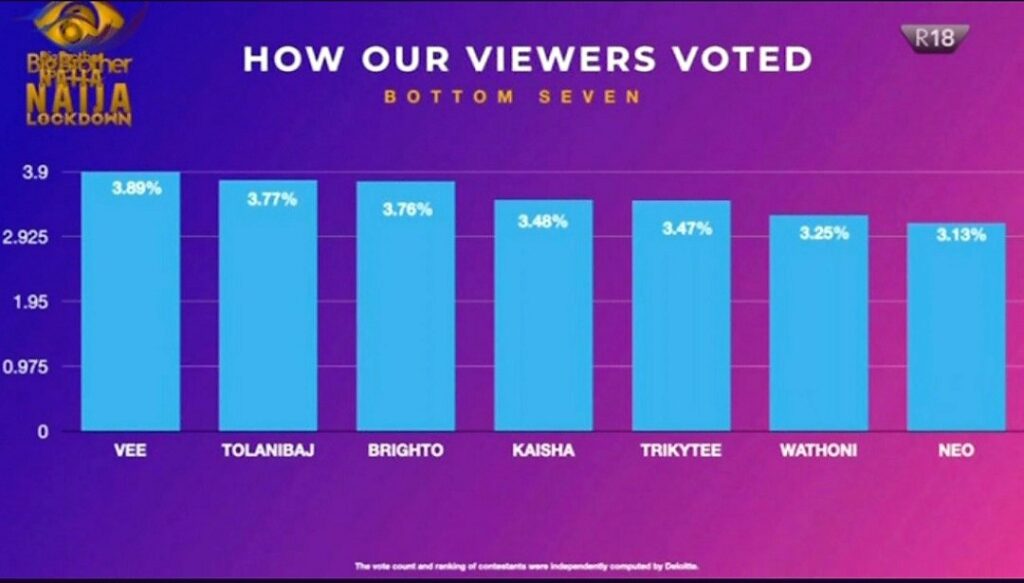 https://bluebloodz.com/index.php/2020/08/17/#bbnaija:-kaisha-evicted-see-poll-result/(opens in a new tab)