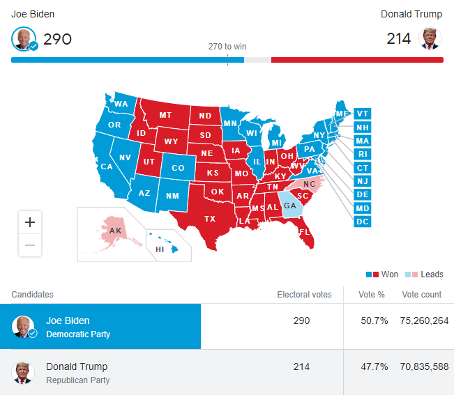 US Election2020 : Trump SET TO LAUNCH LEGAL BATTLE .